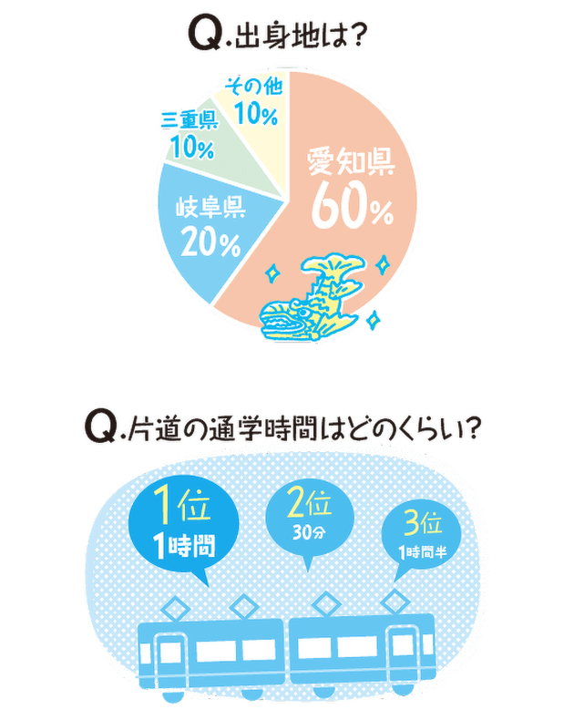 出身地と通学時間