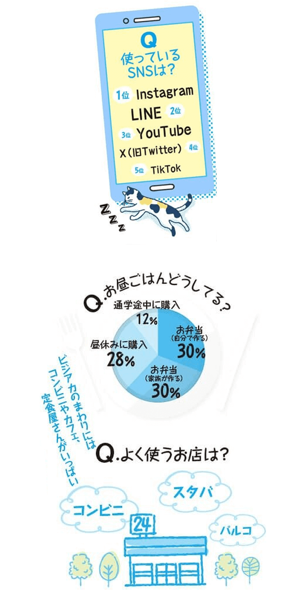 使用しているSNS、よく使うお店