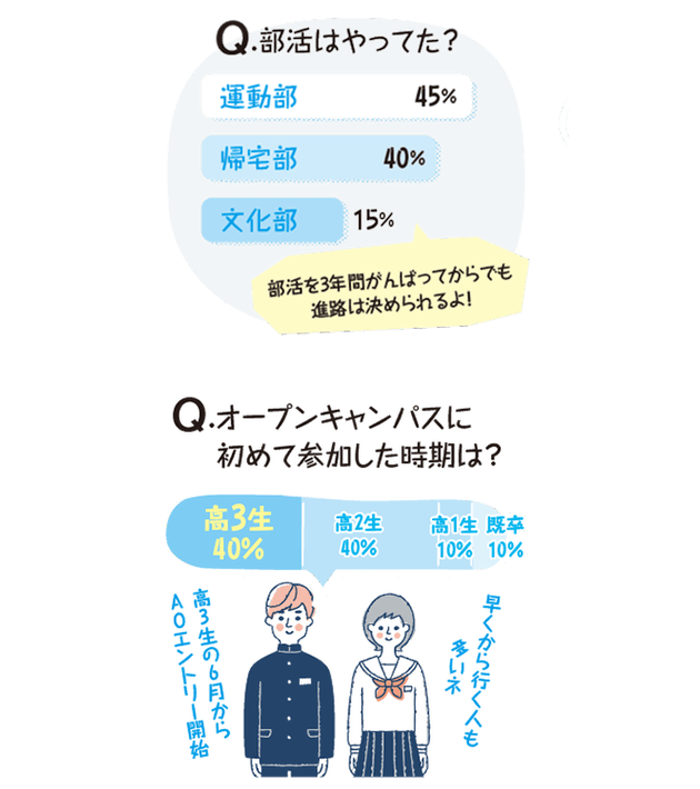 部活とオープンキャンパスに初めて参加した学年