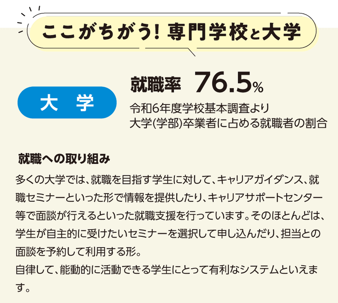 大学 就職率76.5％ 令和6年度学校基本調査より大学（学部）卒業者に占める就職者の割合