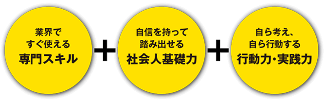 業界ですぐ使える専門スキル　自身を持って踏み出せる社会人基礎力　自ら考え、自ら行動する行動力・実践力