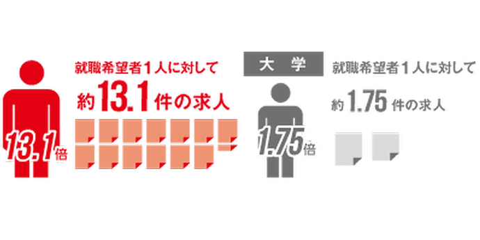 就職希望者1名に対して約13.1件の求人